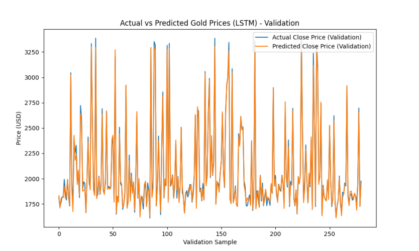 gold prediction plot lstm val e1752853426952