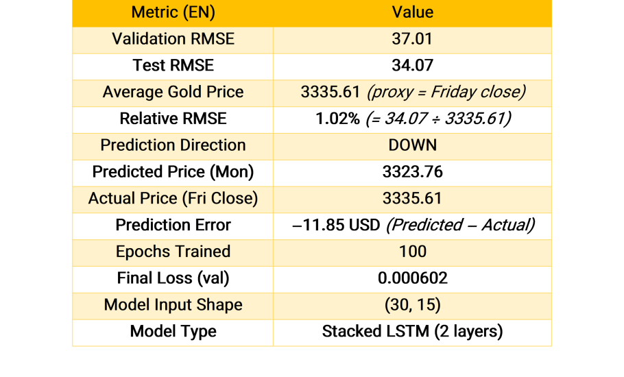 پیشبینی قیمت طلا