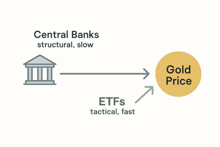 تحلیل هفتگی طلای جهانی نقش بانک‌های مرکزی و ETF ها