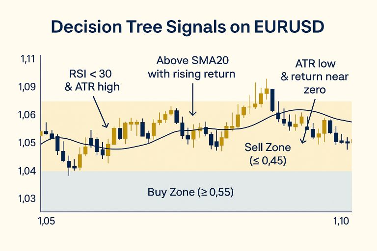یادگیری ماشین درخت تصمیم در فارکس EURUSD